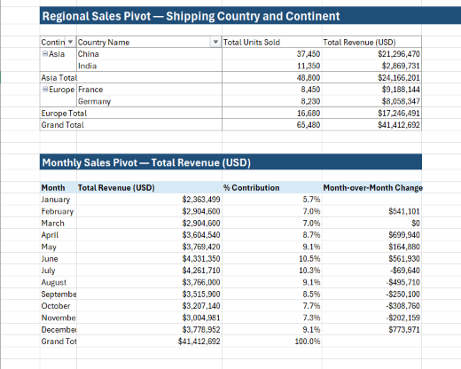 Sales Data Analysis